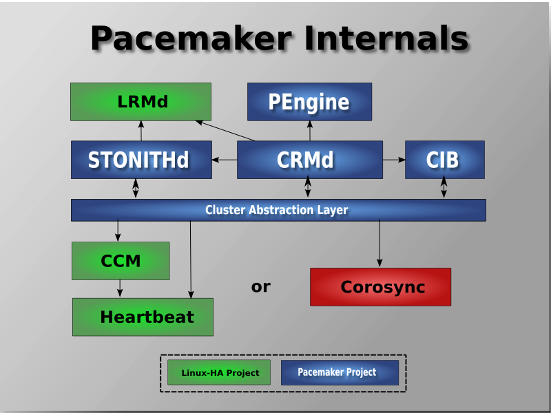 Subsystems of a Pacemaker cluster