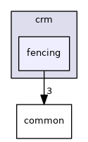 include/crm/fencing