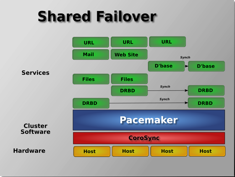 Shared Failover