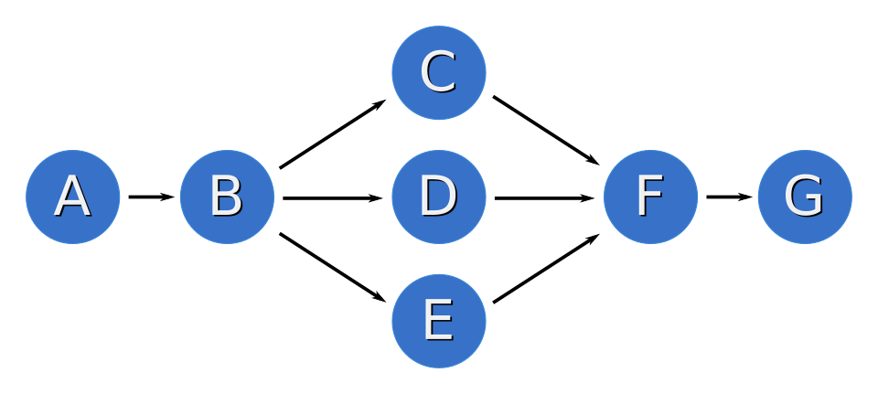 Colocation chain