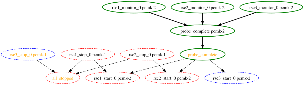 An example transition graph as represented by Graphviz