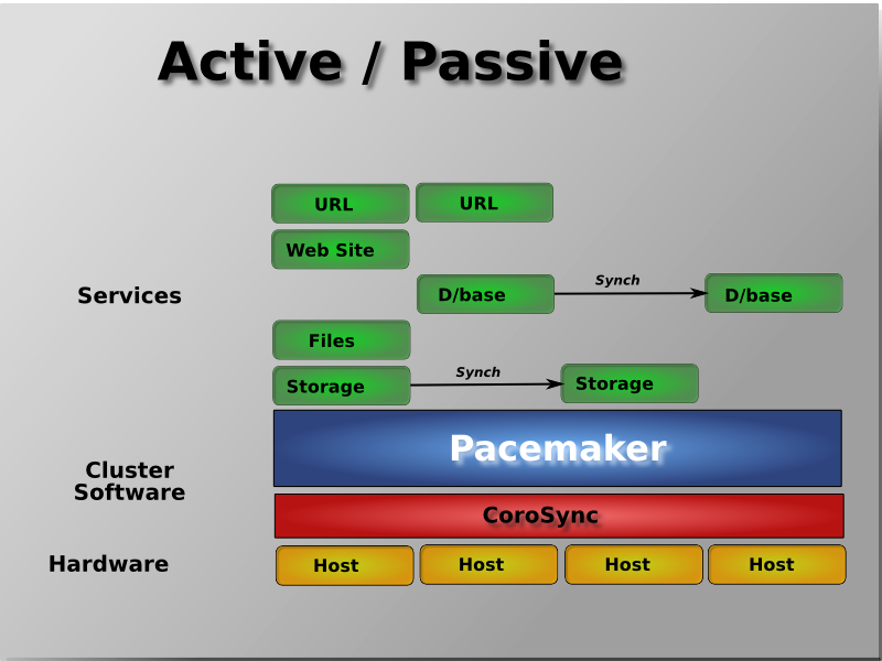 Active/Passive Redundancy