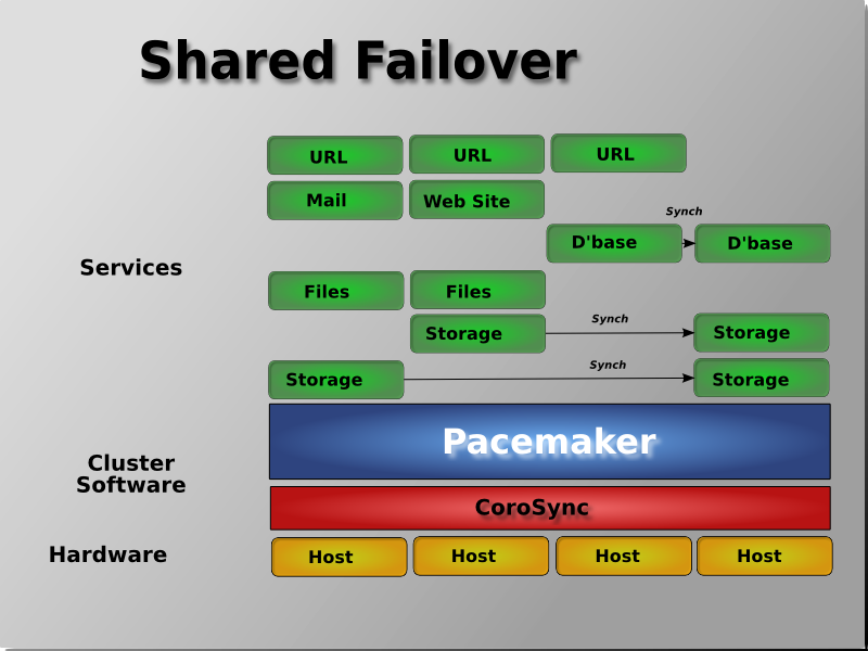 Shared Failover