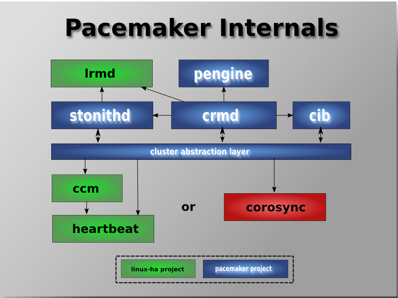 Internal Components