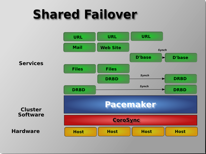 Shared Failover