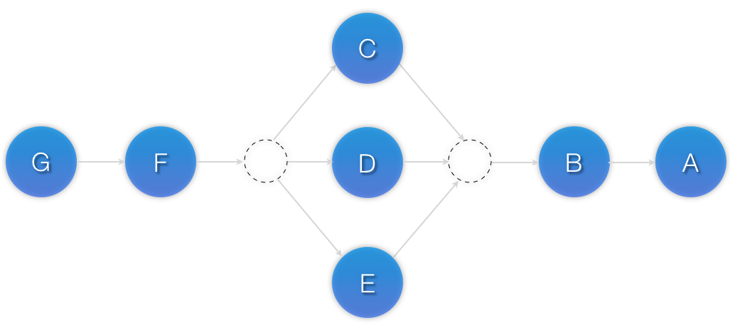 Colocation chain