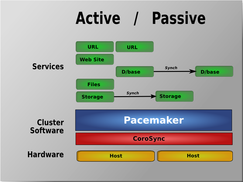Active/Passive Redundancy
