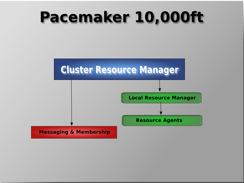 Conceptual overview of the cluster stack