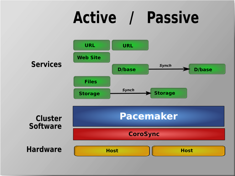 Active/Passive Redundancy