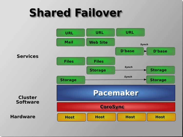 Shared Failover