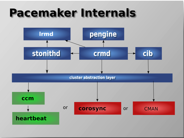 Subsystems of a Pacemaker cluster