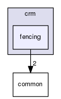 include/crm/fencing