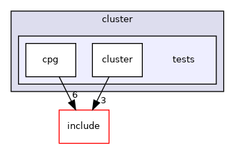 lib/cluster/tests