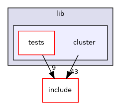 lib/cluster