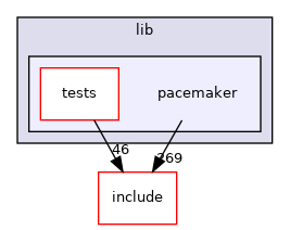 lib/pacemaker