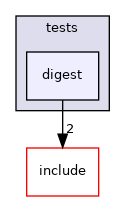 lib/common/tests/digest