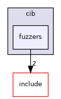 lib/cib/fuzzers