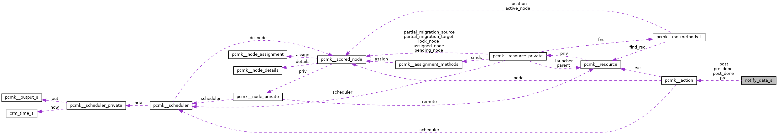 Collaboration graph