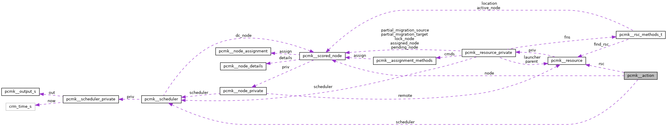 Collaboration graph