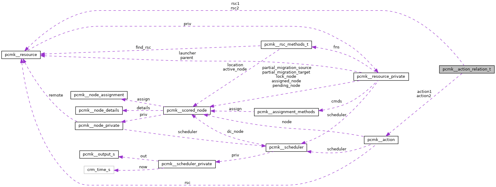 Collaboration graph