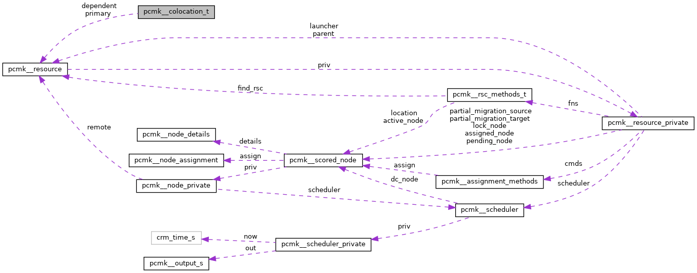 Collaboration graph