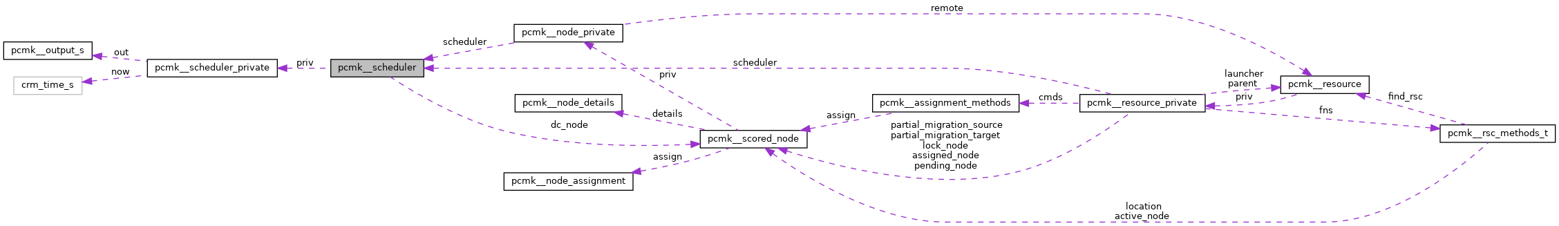 Collaboration graph