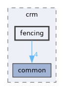 include/crm/fencing
