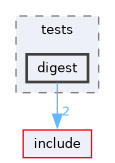 lib/common/tests/digest