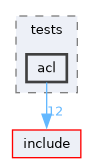 lib/common/tests/acl