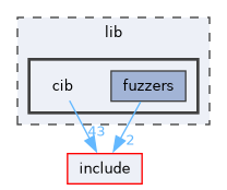 lib/cib
