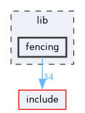 lib/fencing