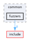 lib/common/fuzzers