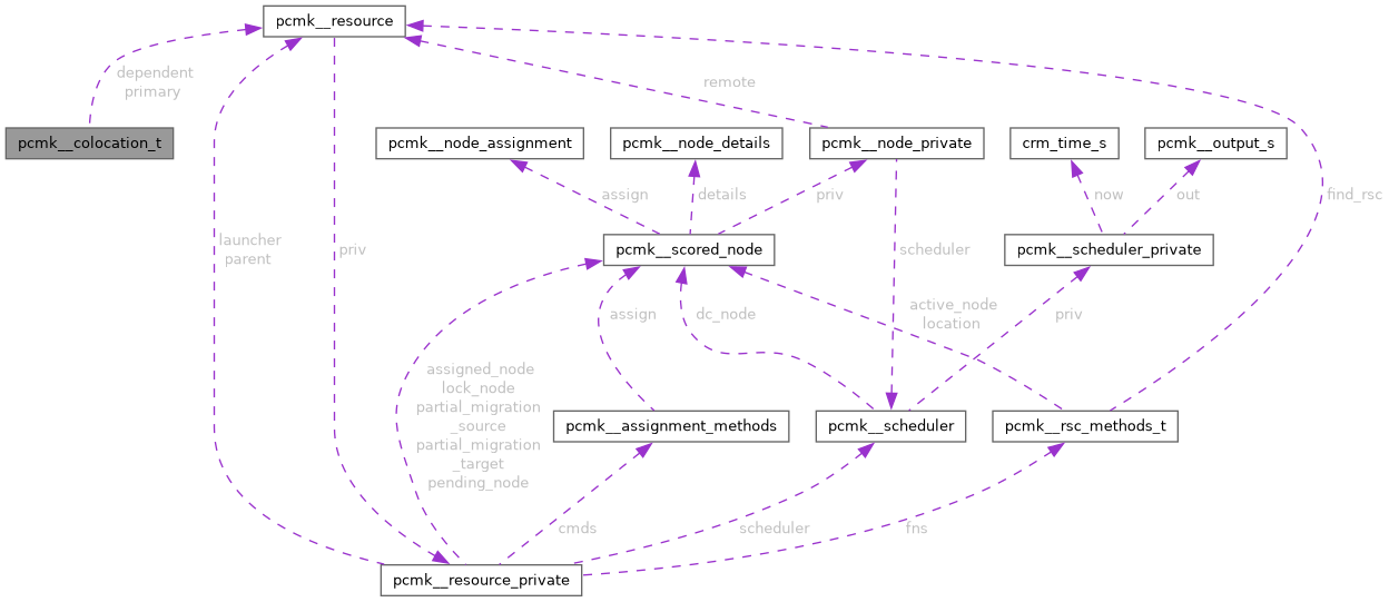 Collaboration graph