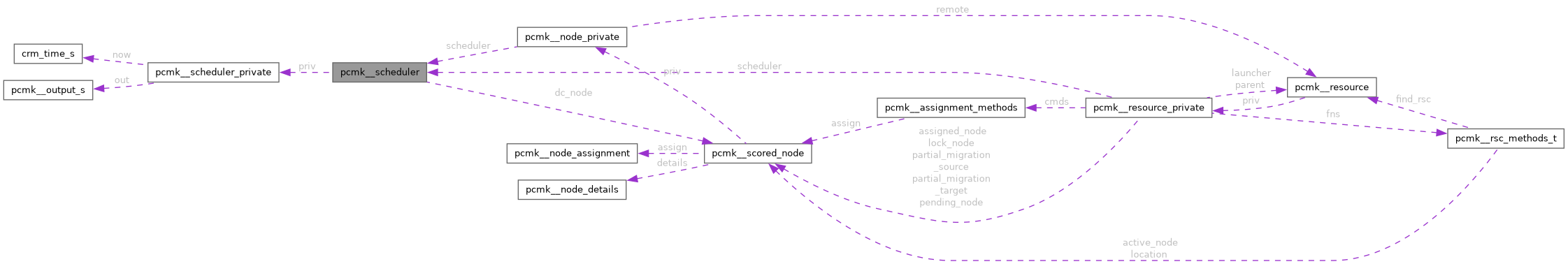 Collaboration graph